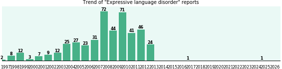 Expressive language disorder: 459 reports from FDA and social media. Expressive language disorder: 459 reports.